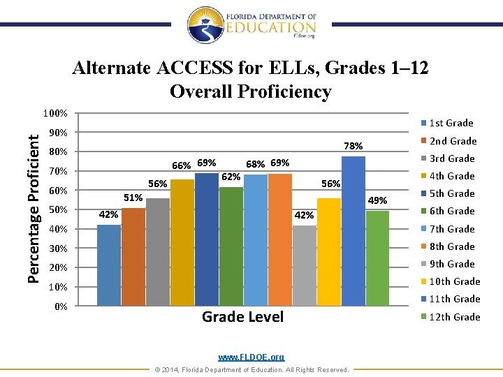 Alternate ACCESS for ELLs, Grades 1– 12 Overall Proficiency Percentage Proficient 100% 1 st