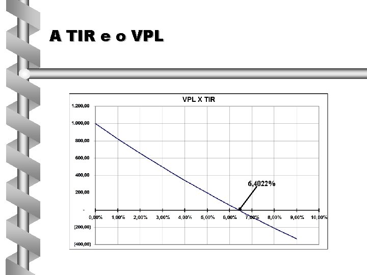 A TIR e o VPL 6, 4022% 