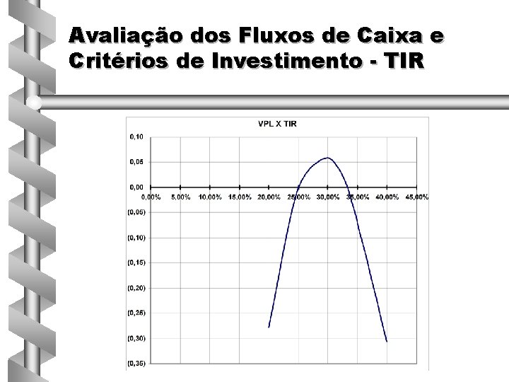 Avaliação dos Fluxos de Caixa e Critérios de Investimento - TIR 