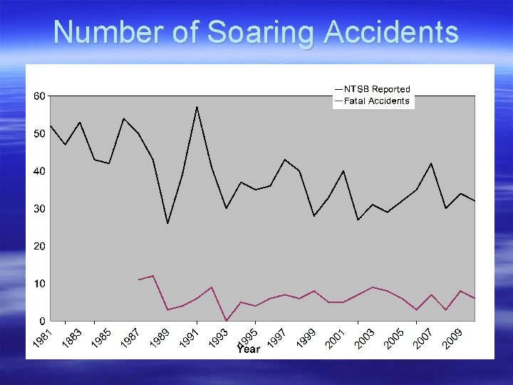 Number of Soaring Accidents 