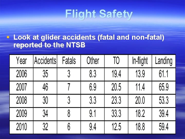 Flight Safety Look at glider accidents (fatal and non-fatal) reported to the NTSB 