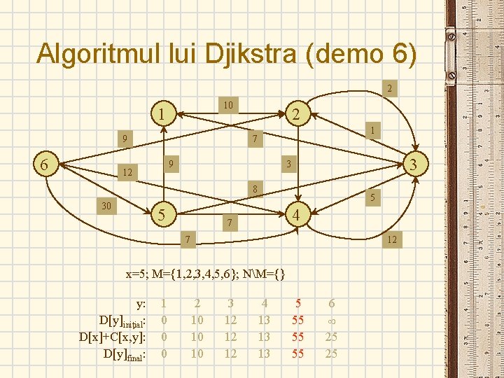 Algoritmul lui Djikstra (demo 6) 2 10 1 9 6 2 1 7 9