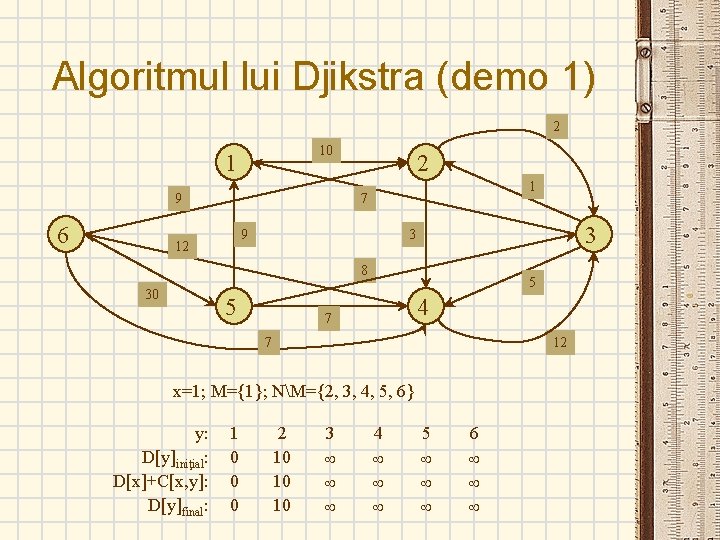 Algoritmul lui Djikstra (demo 1) 2 10 1 9 6 2 1 7 9