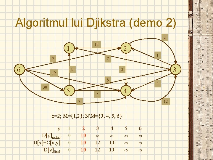 Algoritmul lui Djikstra (demo 2) 2 10 1 9 6 2 1 7 9