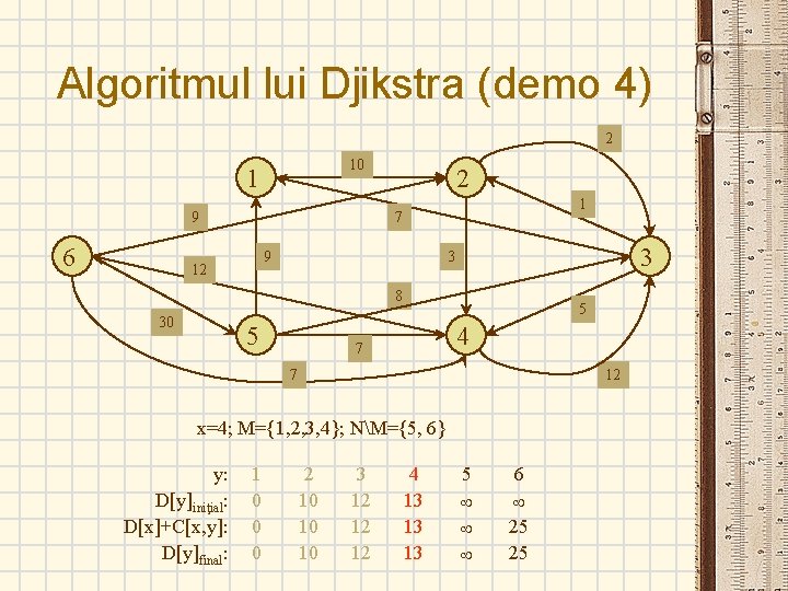 Algoritmul lui Djikstra (demo 4) 2 10 1 9 6 2 1 7 9