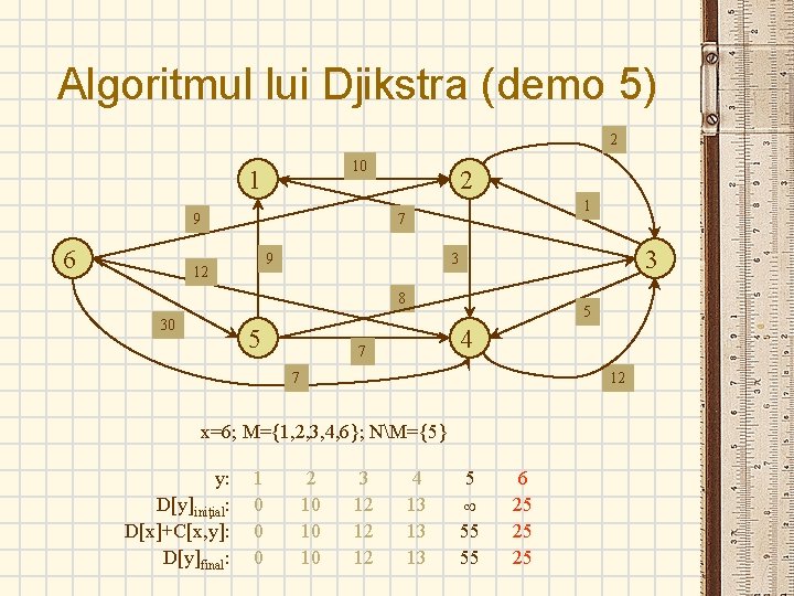 Algoritmul lui Djikstra (demo 5) 2 10 1 9 6 2 1 7 9
