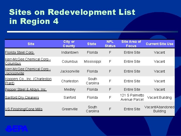 Sites on Redevelopment List in Region 4 City or County State NPL Status Site