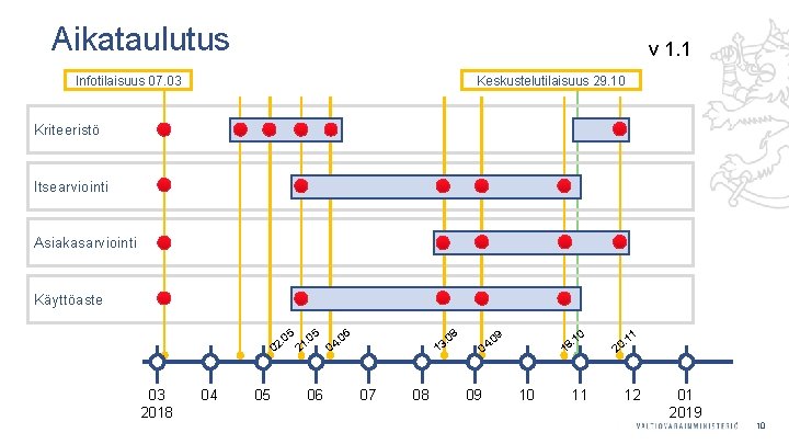 Aikataulutus v 1. 1 Infotilaisuus 07. 03 Keskustelutilaisuus 29. 10 Kriteeristö Itsearviointi Asiakasarviointi Käyttöaste