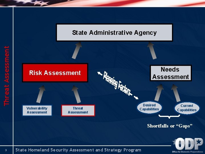 Threat Assessment State Administrative Agency Needs Assessment Risk Assessment Vulnerability Assessment Threat Assessment Desired Threat Assessment State Administrative Agency Needs Assessment Risk Assessment Vulnerability Assessment Threat Assessment Desired