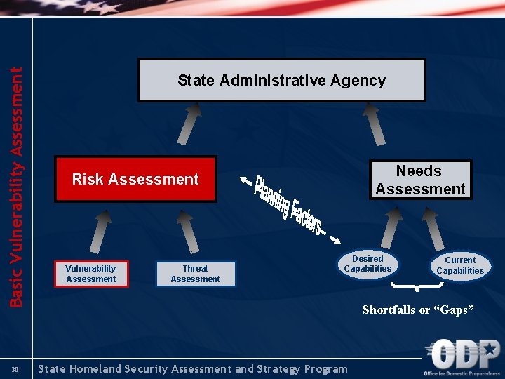 Basic Vulnerability Assessment 30 State Administrative Agency Needs Assessment Risk Assessment Vulnerability Assessment Threat