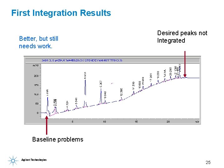 First Integration Results Better, but still needs work. Desired peaks not Integrated Baseline problems First Integration Results Better, but still needs work. Desired peaks not Integrated Baseline problems