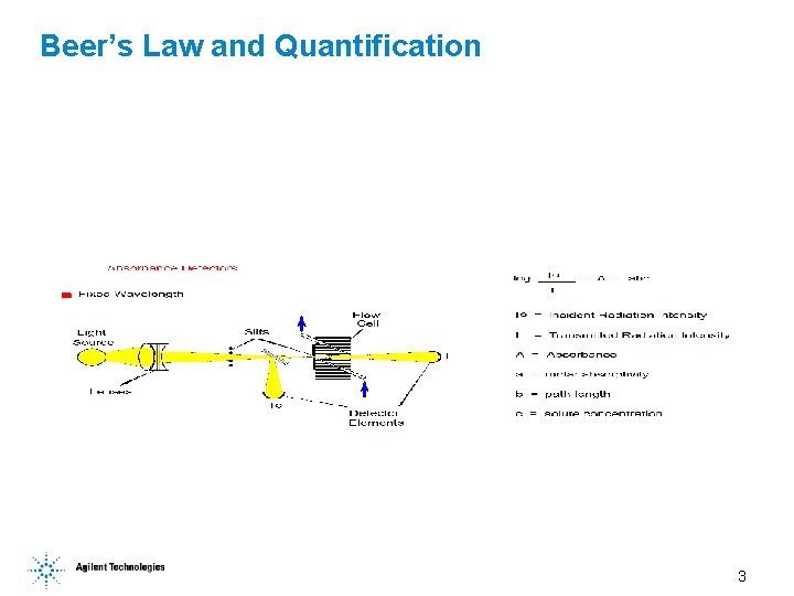 Beer’s Law and Quantification 3 Beer’s Law and Quantification 3
