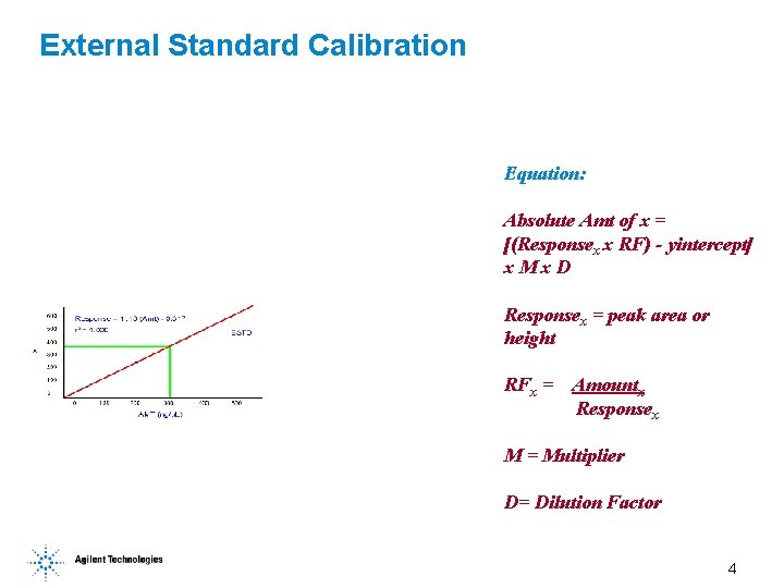 External Standard Calibration Equation: Absolute Amt of x = [(Responsex x RF) - yintercept]