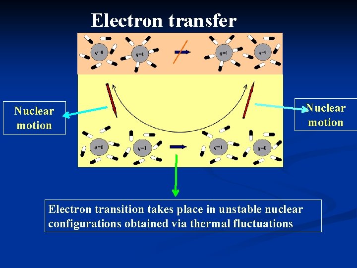 Electron transfer Nuclear motion Electron transition takes place in unstable nuclear configurations obtained via Electron transfer Nuclear motion Electron transition takes place in unstable nuclear configurations obtained via