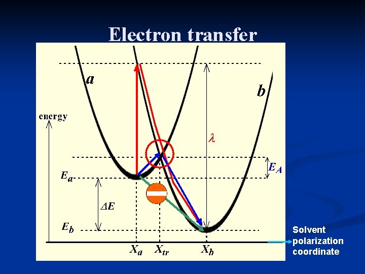 Electron transfer Solvent polarization coordinate Electron transfer Solvent polarization coordinate