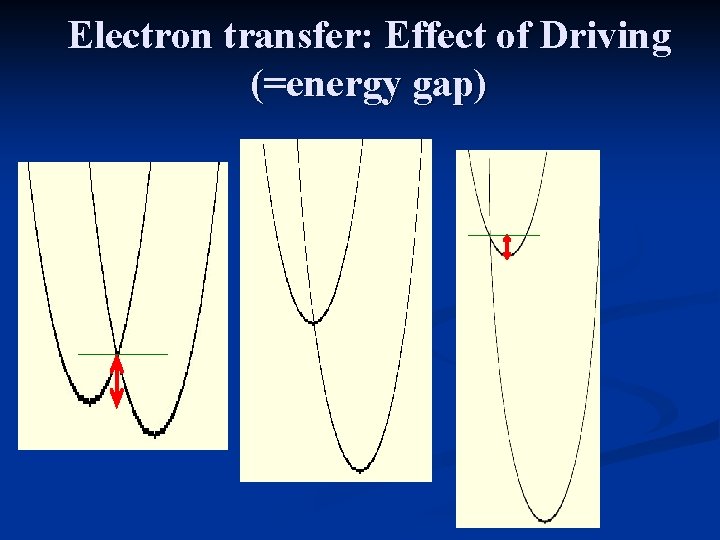 Electron transfer: Effect of Driving (=energy gap) Electron transfer: Effect of Driving (=energy gap)