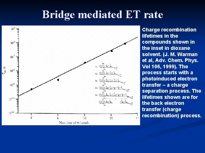 Bridge mediated ET rate Charge recombination lifetimes in the compounds shown in the inset Bridge mediated ET rate Charge recombination lifetimes in the compounds shown in the inset