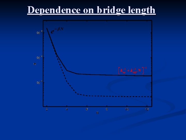 Dependence on bridge length Dependence on bridge length