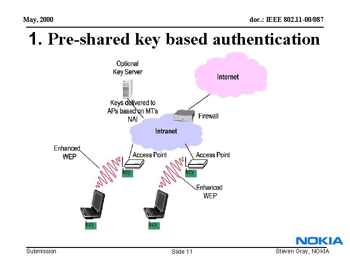 May, 2000 doc. : IEEE 802. 11 -00/087 1. Pre-shared key based authentication Submission