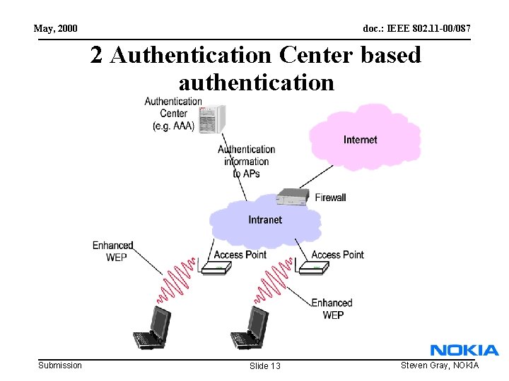 May, 2000 doc. : IEEE 802. 11 -00/087 2 Authentication Center based authentication Submission