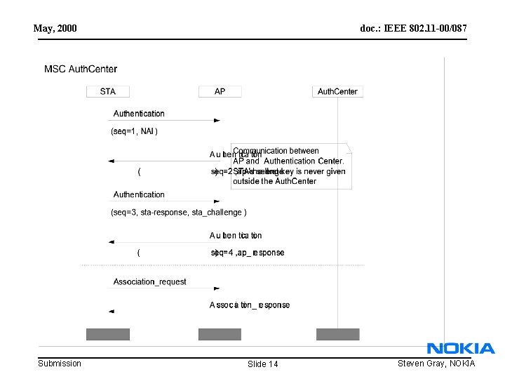 May, 2000 Submission doc. : IEEE 802. 11 -00/087 Slide 14 Steven Gray, NOKIA