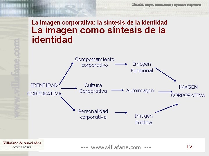 Identidad, imagen, comunicación y reputación corporativas www. villafane. com La imagen corporativa: la síntesis Identidad, imagen, comunicación y reputación corporativas www. villafane. com La imagen corporativa: la síntesis