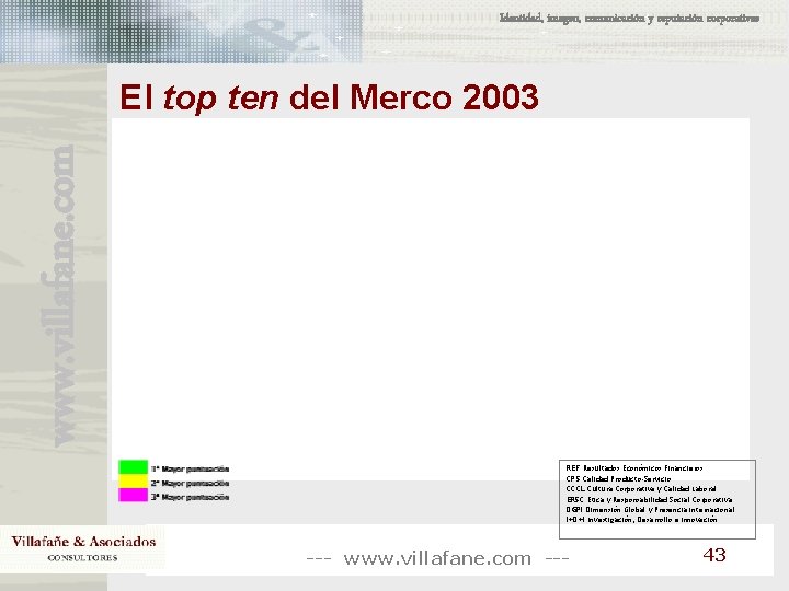 Identidad, imagen, comunicación y reputación corporativas www. villafane. com El top ten del Merco Identidad, imagen, comunicación y reputación corporativas www. villafane. com El top ten del Merco