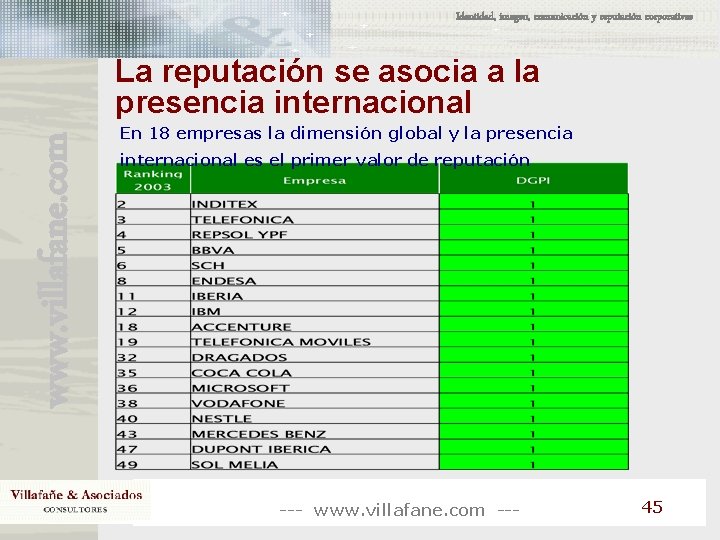 Identidad, imagen, comunicación y reputación corporativas www. villafane. com La reputación se asocia a Identidad, imagen, comunicación y reputación corporativas www. villafane. com La reputación se asocia a