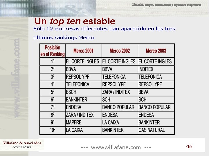 Identidad, imagen, comunicación y reputación corporativas Un top ten estable www. villafane. com Sólo Identidad, imagen, comunicación y reputación corporativas Un top ten estable www. villafane. com Sólo