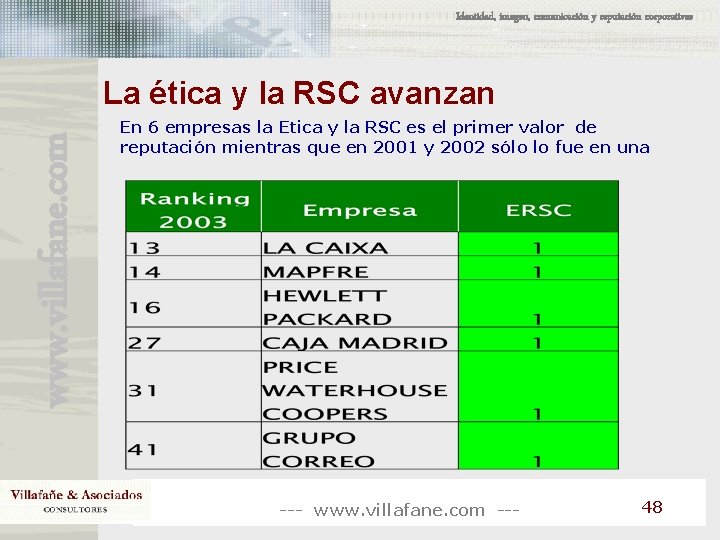 Identidad, imagen, comunicación y reputación corporativas www. villafane. com La ética y la RSC Identidad, imagen, comunicación y reputación corporativas www. villafane. com La ética y la RSC