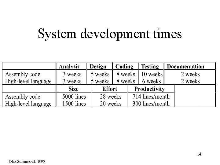 System development times 14 ©Ian Sommerville 1995 