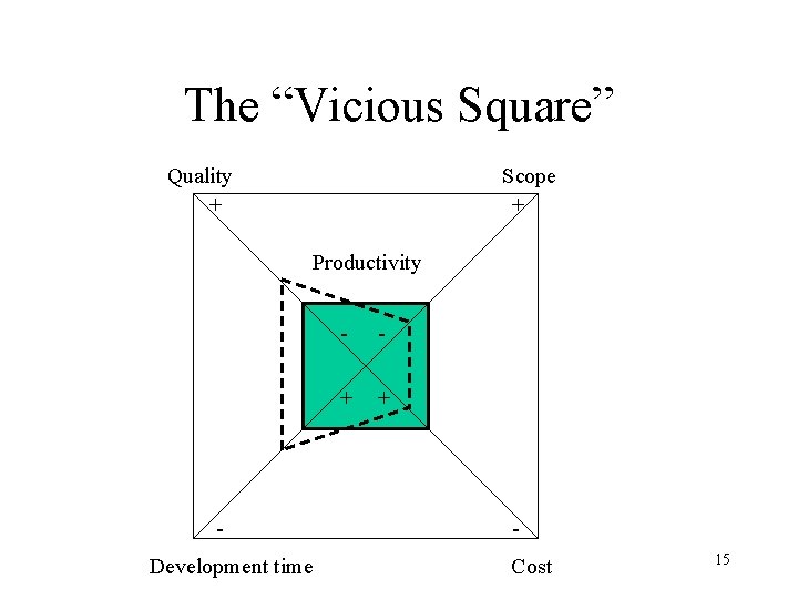 The “Vicious Square” Quality + Scope + Productivity Development time - - + +