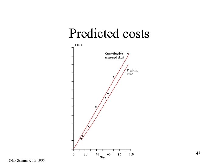 Predicted costs 47 ©Ian Sommerville 1995 