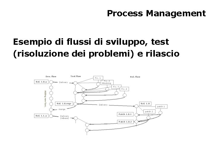 Process Management Esempio di flussi di sviluppo, test (risoluzione dei problemi) e rilascio 