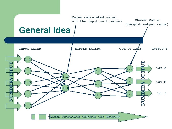 Value calculated using all the input unit values General Idea HIDDEN LAYERS OUTPUT LAYER