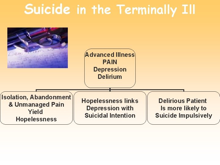 Suicide in the Terminally Ill Advanced Illness PAIN Depression Delirium Isolation, Abandonment & Unmanaged