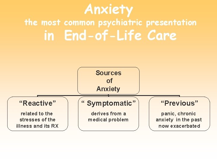 Anxiety the most common psychiatric presentation in End-of-Life Care Sources of Anxiety “Reactive” “