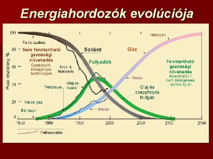 Energiahordozók evolúciója 