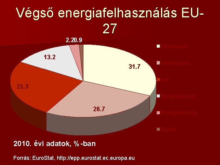 Végső energiafelhasználás EU 27 2. 20. 9 Közlekedés 13. 2 31. 7 Háztartások Ipar