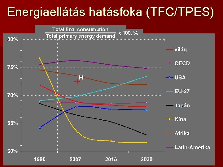 Energiaellátás hatásfoka (TFC/TPES) Total final consumption x 100, % Total primary energy demand H