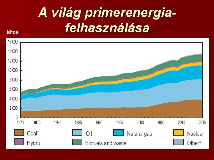 Mtoe A világ primerenergiafelhasználása 