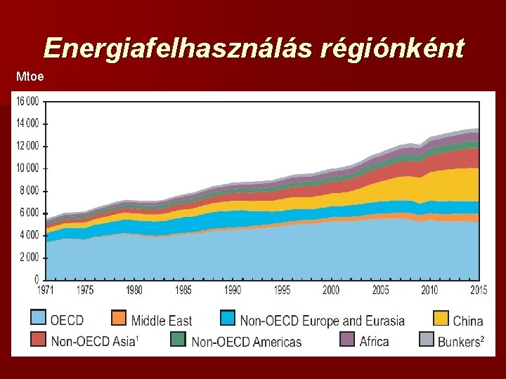 Energiafelhasználás régiónként Mtoe 