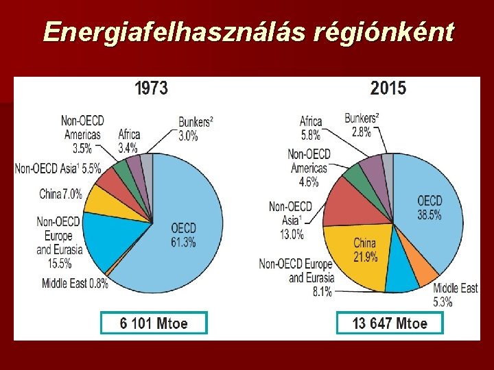 Energiafelhasználás régiónként 