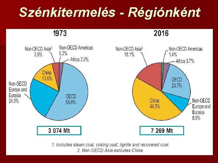 Szénkitermelés - Régiónként 