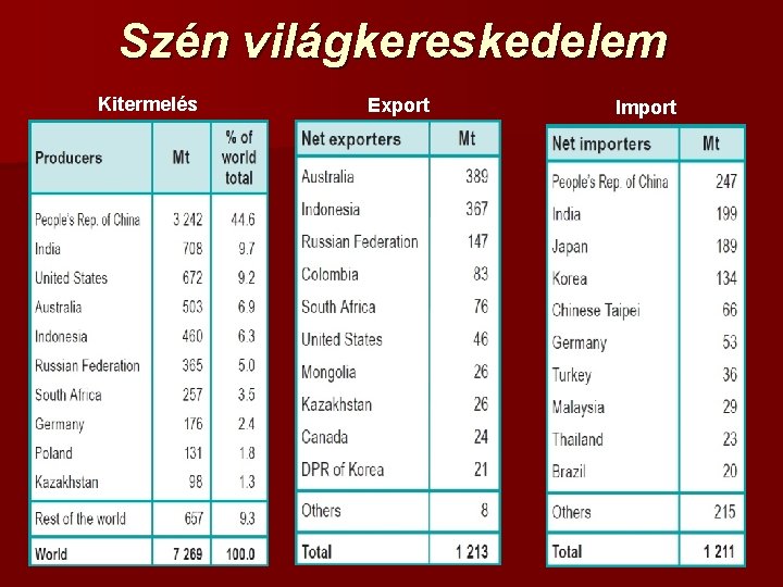 Szén világkereskedelem Kitermelés Export Import 