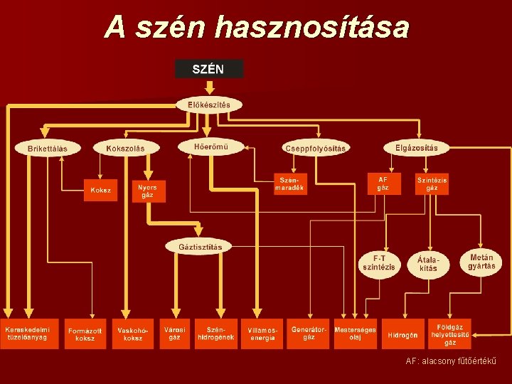 A szén hasznosítása AF: alacsony fűtőértékű 