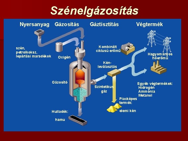 Szénelgázosítás Nyersanyag Gázosítás szén, petrolkoksz, lepárlási maradékok Gáztisztítás Végtermék Kombinált ciklusú erőmű Oxigén Hagyományos