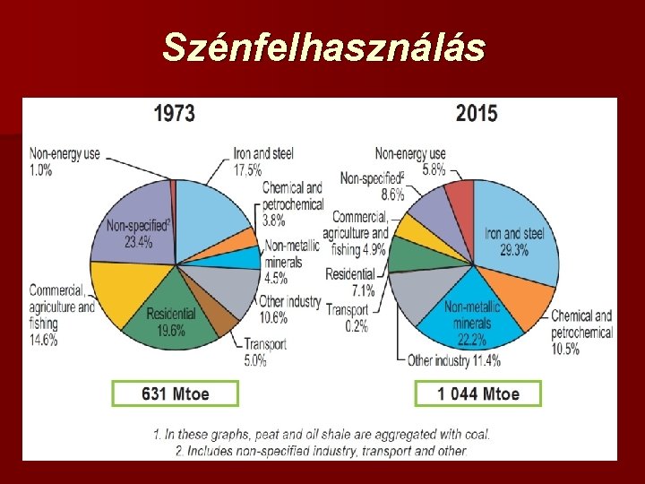 Szénfelhasználás 