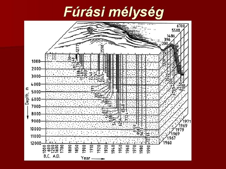 Fúrási mélység 