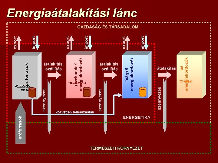 Energiaátalakítási lánc 